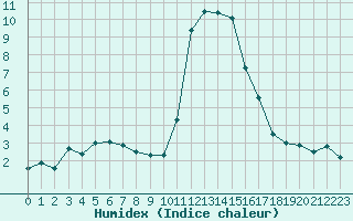 Courbe de l'humidex pour Sainte-Locadie (66)