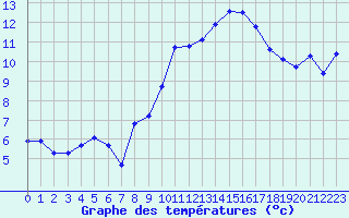 Courbe de tempratures pour Selonnet - Chabanon (04)