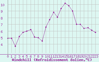 Courbe du refroidissement olien pour Carcassonne (11)