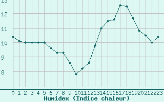 Courbe de l'humidex pour Renwez (08)