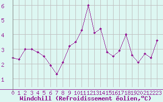 Courbe du refroidissement olien pour Izegem (Be)