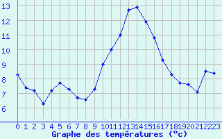 Courbe de tempratures pour Grasque (13)