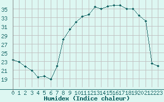 Courbe de l'humidex pour Epinal (88)