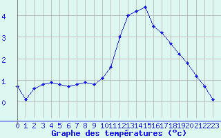 Courbe de tempratures pour Connerr (72)