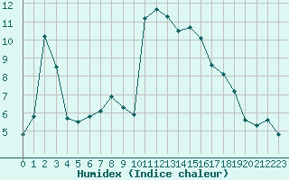 Courbe de l'humidex pour Hohrod (68)