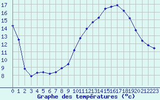 Courbe de tempratures pour Six-Fours (83)