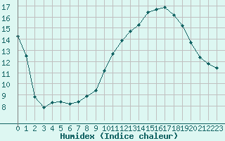 Courbe de l'humidex pour Six-Fours (83)