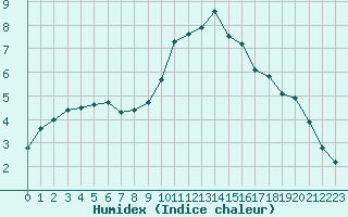 Courbe de l'humidex pour Herserange (54)