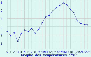 Courbe de tempratures pour Le Havre - Octeville (76)