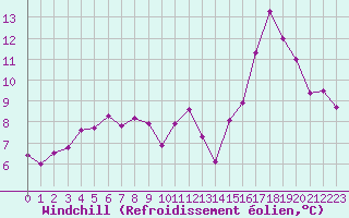 Courbe du refroidissement olien pour Dolembreux (Be)
