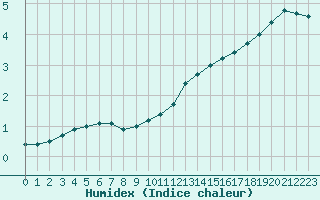 Courbe de l'humidex pour Sorcy-Bauthmont (08)