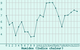 Courbe de l'humidex pour Lanvoc (29)