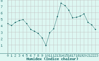 Courbe de l'humidex pour Saint-Brieuc (22)