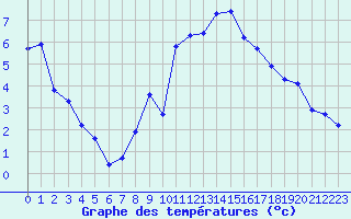 Courbe de tempratures pour Crest (26)