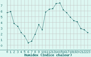 Courbe de l'humidex pour Crest (26)