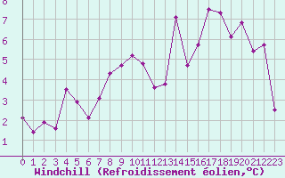 Courbe du refroidissement olien pour Mende - Chabrits (48)