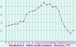 Courbe du refroidissement olien pour Auxerre-Perrigny (89)