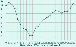 Courbe de l'humidex pour Thoiras (30)