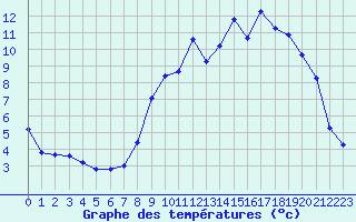 Courbe de tempratures pour Grandfresnoy (60)