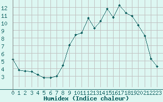 Courbe de l'humidex pour Grandfresnoy (60)