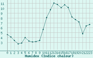 Courbe de l'humidex pour Leign-les-Bois (86)