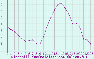 Courbe du refroidissement olien pour Biache-Saint-Vaast (62)