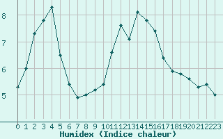 Courbe de l'humidex pour Cernay-la-Ville (78)