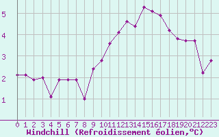 Courbe du refroidissement olien pour Bourg-Saint-Maurice (73)