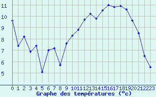 Courbe de tempratures pour Orcires - Nivose (05)
