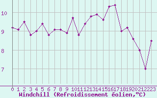 Courbe du refroidissement olien pour Gourdon (46)