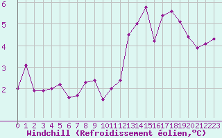 Courbe du refroidissement olien pour Ile de Groix (56)