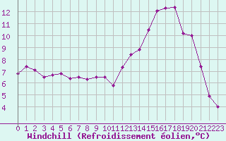 Courbe du refroidissement olien pour Luxeuil (70)