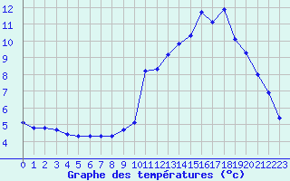 Courbe de tempratures pour Saint-Yrieix-le-Djalat (19)