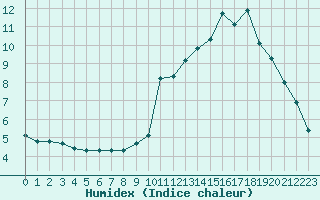 Courbe de l'humidex pour Saint-Yrieix-le-Djalat (19)