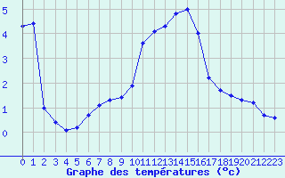 Courbe de tempratures pour Dieppe (76)