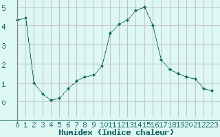 Courbe de l'humidex pour Dieppe (76)