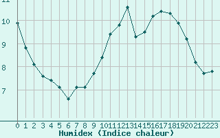 Courbe de l'humidex pour Saint-Sorlin-en-Valloire (26)