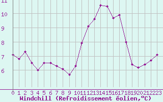 Courbe du refroidissement olien pour Hd-Bazouges (35)