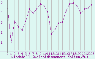 Courbe du refroidissement olien pour Cherbourg (50)