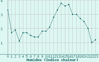 Courbe de l'humidex pour Langres (52) 