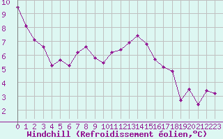 Courbe du refroidissement olien pour Vias (34)