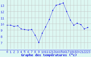 Courbe de tempratures pour Montlimar (26)
