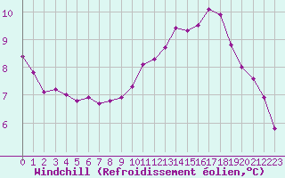 Courbe du refroidissement olien pour Millau (12)