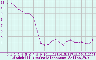 Courbe du refroidissement olien pour Paris Saint-Germain-des-Prs (75)