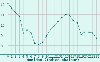 Courbe de l'humidex pour Sandillon (45)