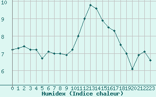 Courbe de l'humidex pour Pontoise - Cormeilles (95)