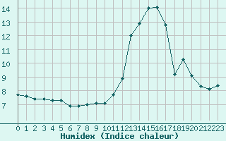 Courbe de l'humidex pour Nris-les-Bains (03)