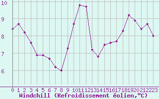 Courbe du refroidissement olien pour Renwez (08)