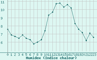 Courbe de l'humidex pour Saint-Yrieix-le-Djalat (19)