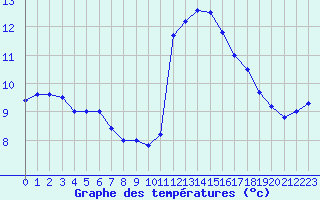 Courbe de tempratures pour Dunkerque (59)